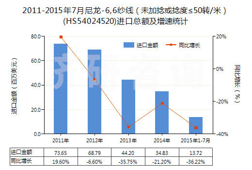 2011-2015年7月尼龍-6,6紗線(未加捻或捻度≤50轉(zhuǎn)/米)(HS54024520)進(jìn)口總額及增速統(tǒng)計 2011-2015年7月尼龍-6,6紗線(未加捻或捻度≤50轉(zhuǎn)/米)(HS54024520)進(jìn)口總額及增速統(tǒng)計